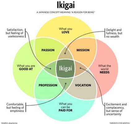  Awakening Your Ikigai: A Journey Towards Meaningful Work: Un Voyage Inspirant vers la Révélation de Votre Destin Professionnel