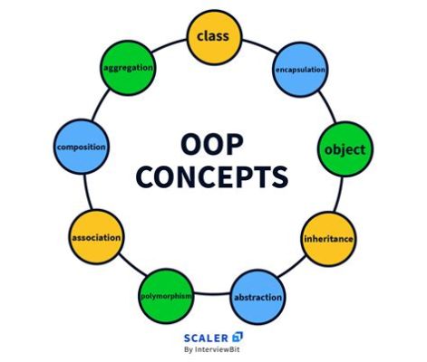 Object-Oriented Programming: An Illustrated Primer!